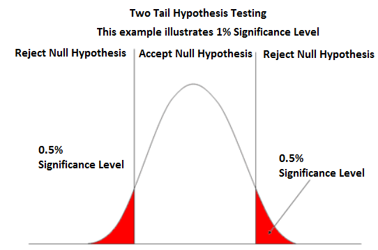 Hypothesis Testing Example